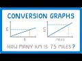 Conversion Graphs Quiz