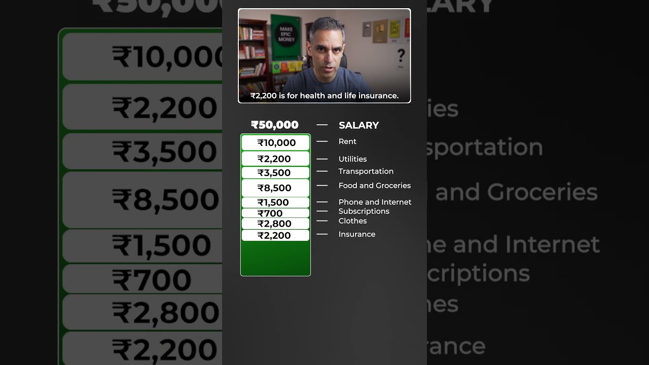 50K Monthly Salary Budget Breakdown For FUTURE WEALTH Ankur Warikoo Shorts
