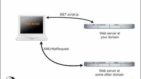 Understanding XML HTTP Requests Part 6