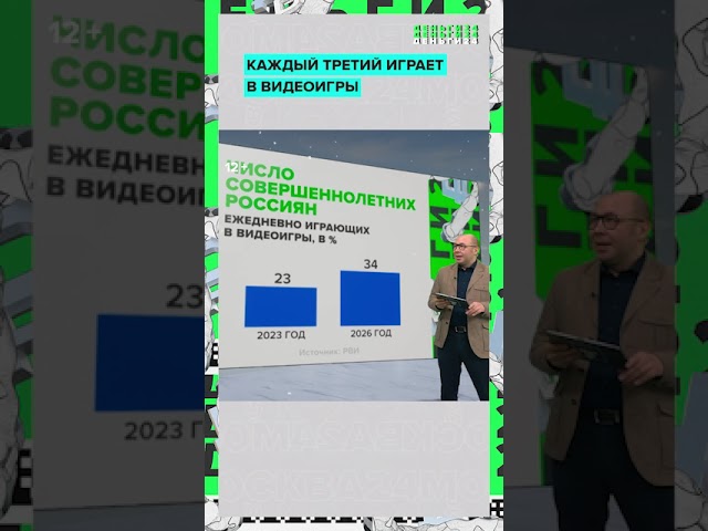 Каждый третий играет в видеоигры | Деньги 24