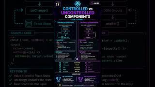👉 React Basics Telugu – Day 18 🚀 | Controlled vs Uncontrolled Components Explained in 30 Seconds ⚡