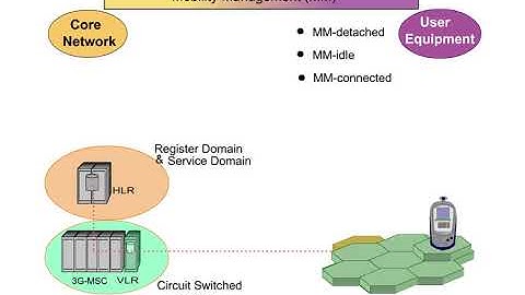 8 Network Architecture 1 Mobility Management