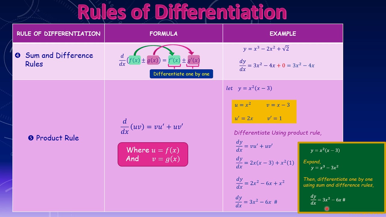 2 2 2 chapter 2 sum & difference, product and quotient rules - YouTube