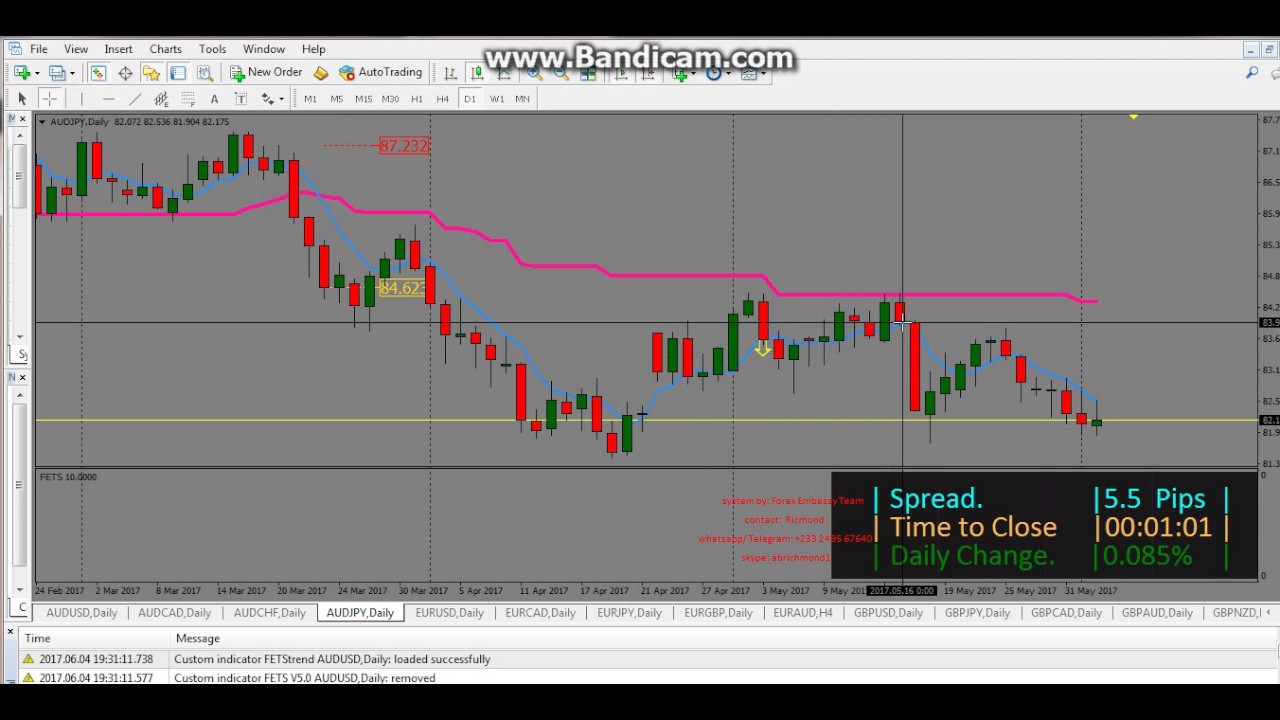 Forex Trading Daily Chart