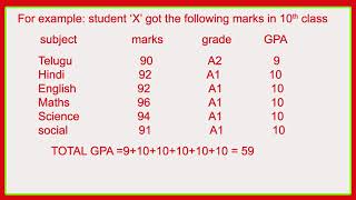 How GPA is calculated for 10th students ?