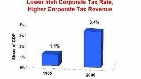 The Laffer Curve, Part II: Reviewing the Evidence