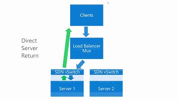 Software defined Networking Load Balancer in Windows Server 2016