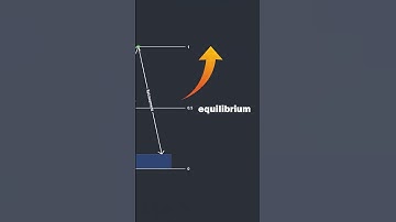 ✔️Identifying Discount & Premium - ICT Concepts  #forex #ictstrategy #trading