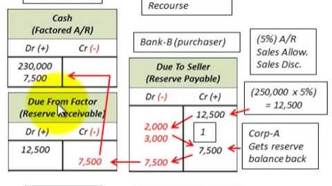 Accounts Receivable Factoring With Recourse Versus Without Recourse On Sale