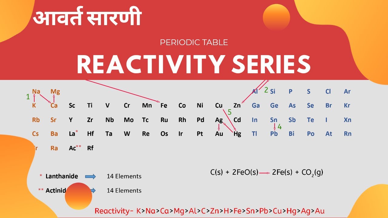 Learn Periodic Table Reactivity Series easily - YouTube