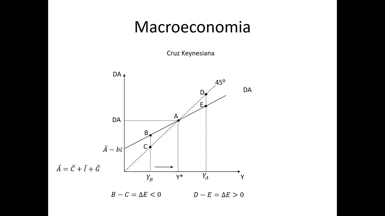 Macroeconomia 096 Demanda Agregada Cruz Keynesiana - YouTube