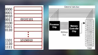 How Computers Work Part IV - Processor Architecture and Machine Code