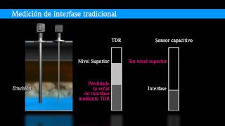 Transmisor de interfase multiparámetro Levelflex FMP55