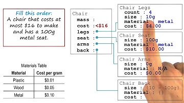 Exercise: Applying a Constraint Quiz Solution - Georgia Tech - KBAI: Part 4