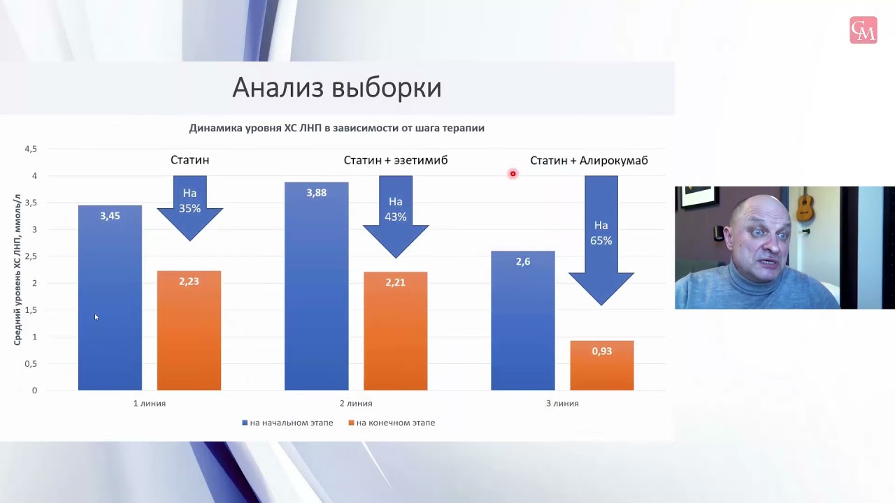 Коррекция дислипидемий у пациентов высокого и очень высокого риска
