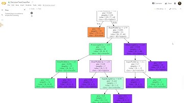 Iris species prediction using Decision Tree Classifier