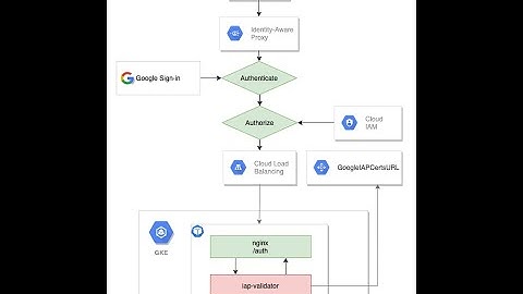 How to Secure your Application using Identity Aware Proxy