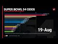 Bet On It - Super Bowl 54 Edition - Updated Odds ...