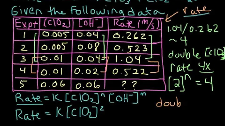 Determining the Rate Law Using Initial Rates Data- Example (Pt 1 of 3)