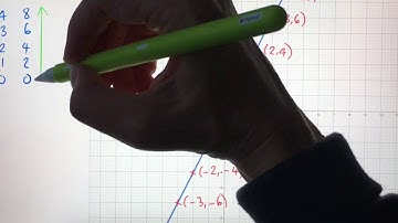 Linear Graphs y=x using GeoGebra