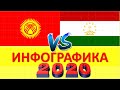 Кыргызстан VS Таджикистан - 2020/ Сравнение стран по 30-ти показателям (экономика)