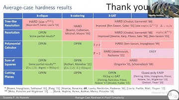Average-Case Hardness in Proof Complexity