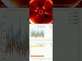 Solar Radiation daily — 18/04/2026 #cosmic #radiation #airplane #spaceweather #solarflare #cosmicona