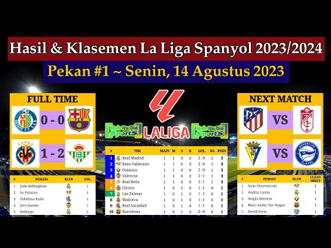 Hasil Liga Spanyol Tadi Malam - Getafe vs Barcelona - Klasemen La Liga Spanyol 2023/2024 Pekan 1