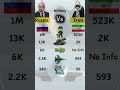Russia Vs Iran Who Is Stronger Russia Iran RussiaVsIran MilitaryComparison MilitaryPower Russia Vs Iran Who Is Stronger Russia Iran RussiaVsIran MilitaryComparison MilitaryPower