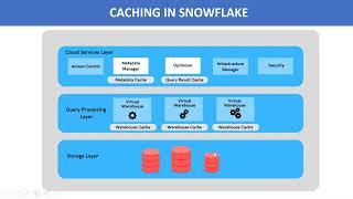 Snowflake |  Caching | Secure Data Sharing | Readers Account