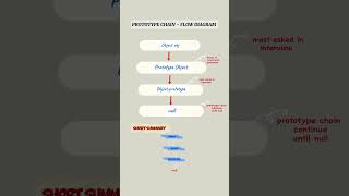 JavaScript Prototype Chain in 60 Seconds! #sgor #shortsfeed #viral