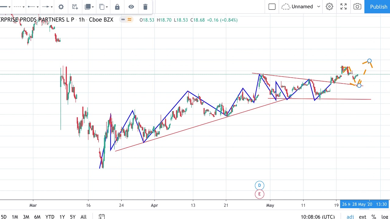 Car Rental Business Stock Comparison Hertz Stock HTZ Avis Budget