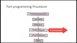 Introduction to the PART PROGRAMMING (For Beginners) MEC88D 25-05-2020