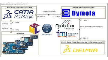 Introduction to Standard Based Simulation of SysML, Requirements, Physics, Robotics, CAD, FMI