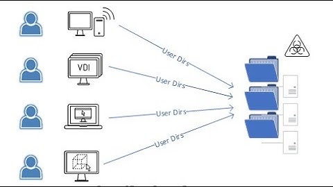 How to create local user profile on window server 2022