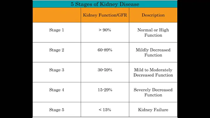 5 Stages of chronic kidney disease, based on GFR, Chronic Kidney Disease, (CKD)