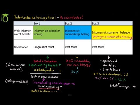 Introductie belastingstelsel (boxenstelsel) - (economie uitleg)