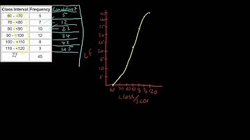 Median of Grouped Data using an Ogive