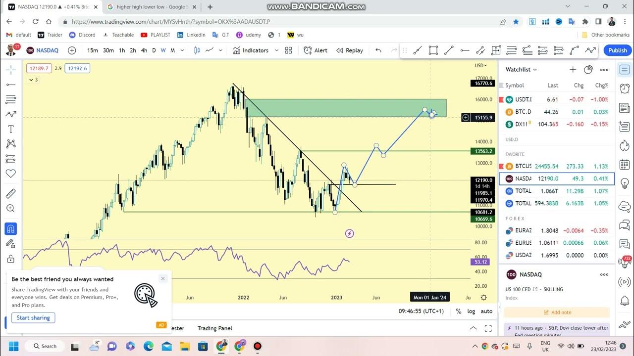 NASDAQ INDEX Nasdaq Chart Analysis Today YouTube