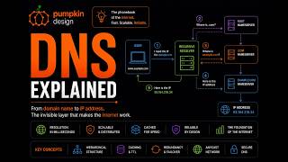 Domain Name System