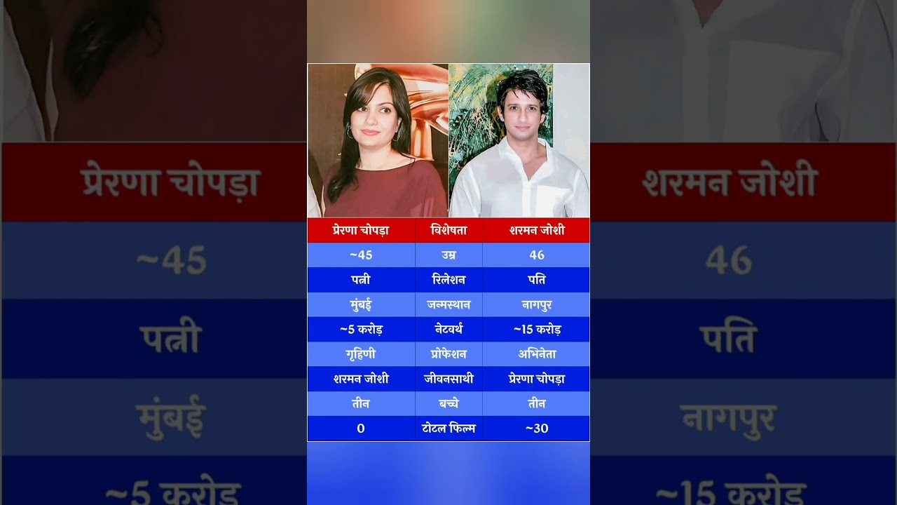 Sharman Joshi or Prerna Chopra ka jivan parichay | 