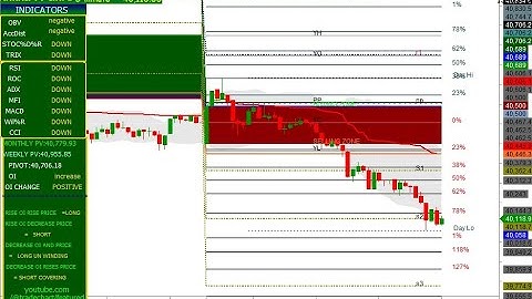 BANK NIFTY 5 MINUTES CHART 13/03/2023 (MONDAY)  FIBONACCI LEVEL AND OI WITH CHANGE IN OI