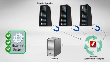 Password Synchronization