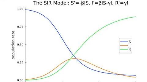 Julia Programming Language: The SIR Model for Infection Disease