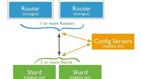 How to configure MongoDB Sharding with Ranged Shard Keys