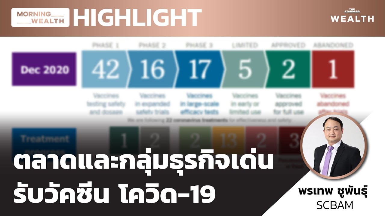 ตลาดและกลุ่มธุรกิจเด่นรับวัคซีน โควิด-19 | HIGHLIGHT