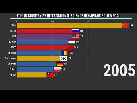 Top 10 Country by International Science Olympiads gold medal