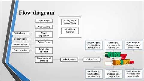 Medical Image Denoising using Rotated Wavelet Filter | Final year project 2016-2017