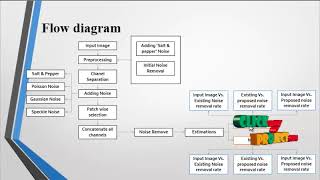 Medical Image Denoising using Rotated Wavelet Filter | Final year project 2016-2017
