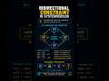 Bidirectional Constraint Explained | Solve Before in SystemVerilog #systemverilog #vlsi